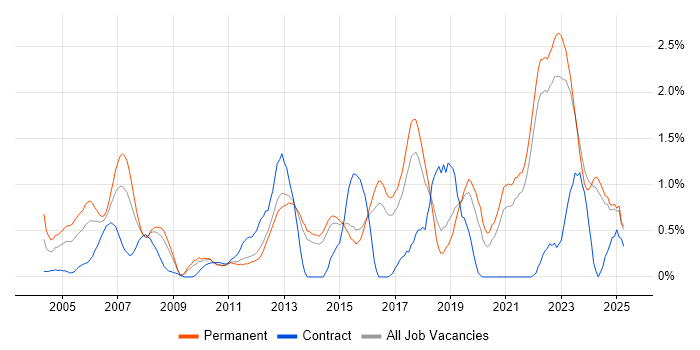 Job vacancy trend for Embedded Engineer in Kent Job vacancy trend for Embedded Engineer in Kent