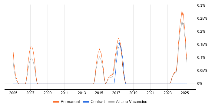Job vacancy trend for Embedded Firmware Engineer in Kent