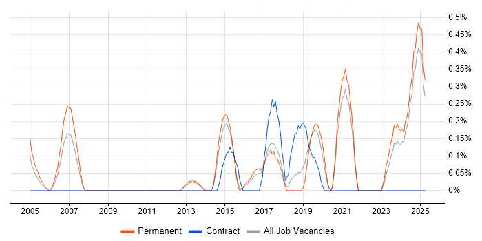 Job vacancy trend for Embedded Firmware in Kent Job vacancy trend for Embedded Firmware in Kent