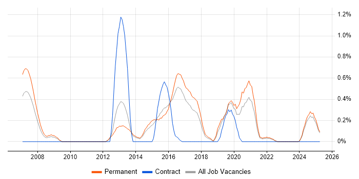 Job vacancy trend for Embedded Linux in Kent