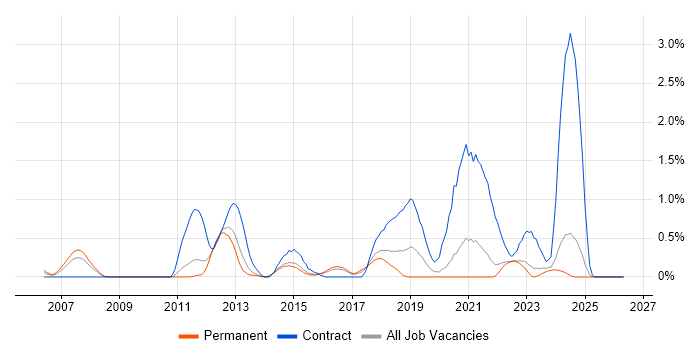 Embedded Software Development job vacancy trend in Kent