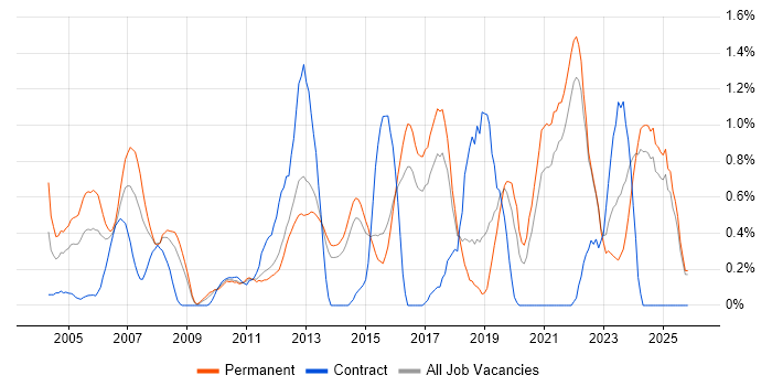 Embedded Software Engineer job vacancy trend in Kent