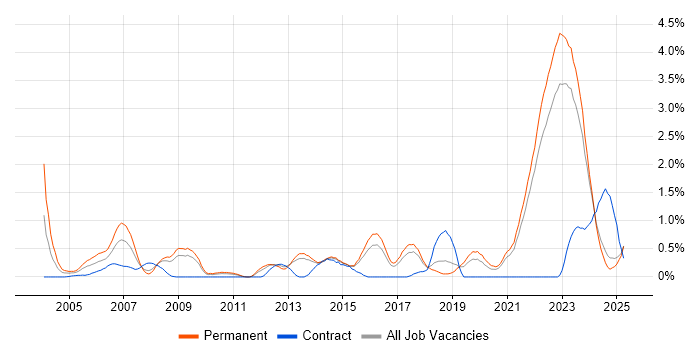 Job vacancy trend for Embedded Systems in Kent