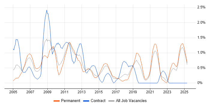 Job vacancy trend for EMC in Kent Job vacancy trend for EMC in Kent