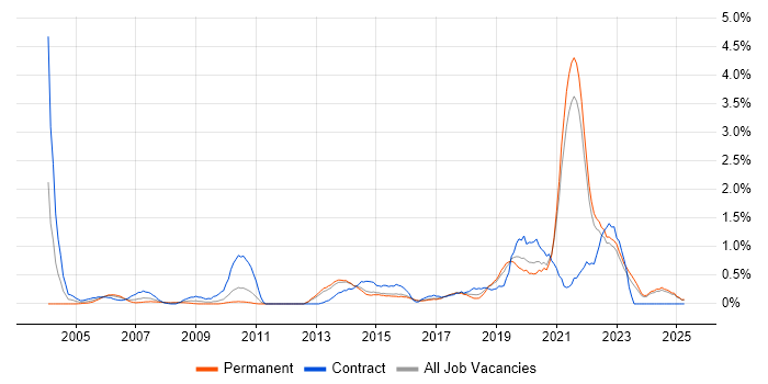 Job vacancy trend for End-to-End Testing in Kent Job vacancy trend for End-to-End Testing in Kent