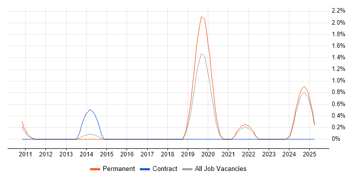 Job vacancy trend for Energy Management in Kent Job vacancy trend for Energy Management in Kent