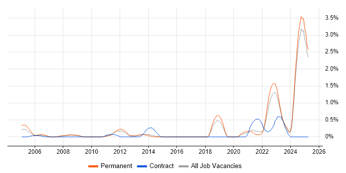 Job vacancy trend for Engineering Manager in Kent Job vacancy trend for Engineering Manager in Kent