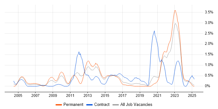 Job vacancy trend for Enterprise Architecture in Kent Job vacancy trend for Enterprise Architecture in Kent