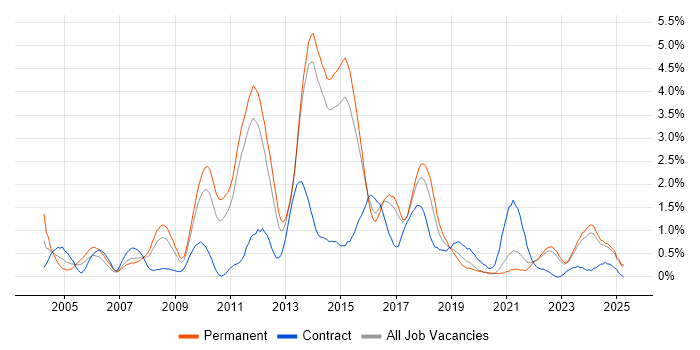 Job vacancy trend for Enterprise Software in Kent Job vacancy trend for Enterprise Software in Kent
