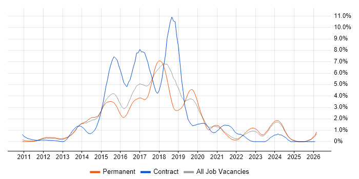 Entity Framework job vacancy trend in Kent
