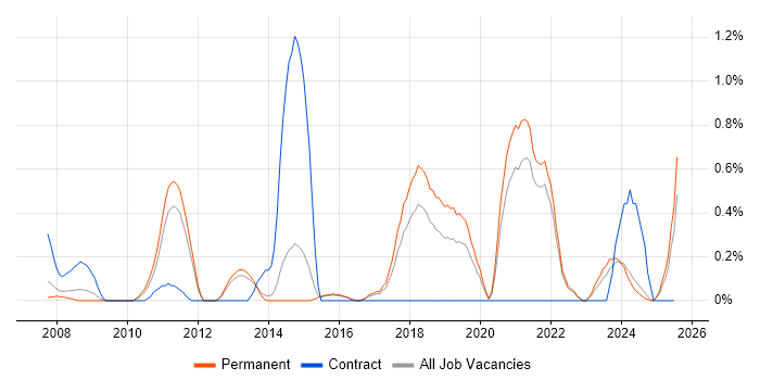Job vacancy trend for Epicor in Kent