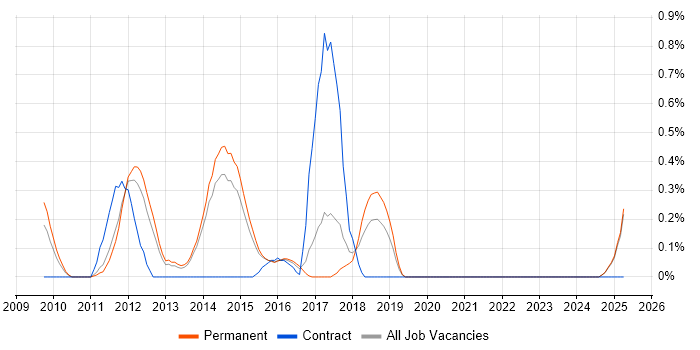 Job vacancy trend for EPiServer in Kent Job vacancy trend for EPiServer in Kent