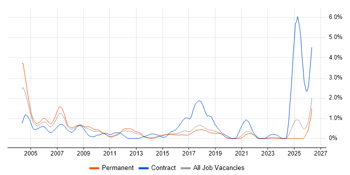 EPoS job vacancy trend in Kent