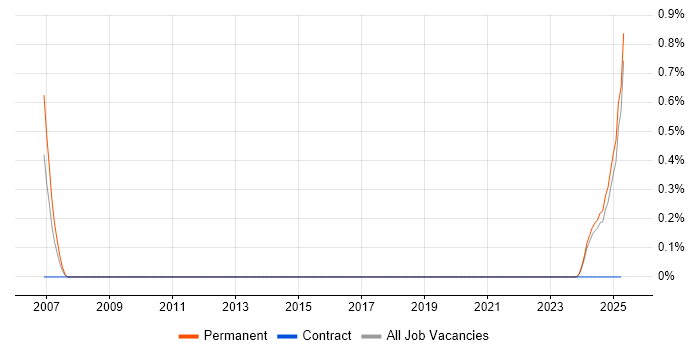 Job vacancy trend for ER Studio in Kent Job vacancy trend for ER Studio in Kent