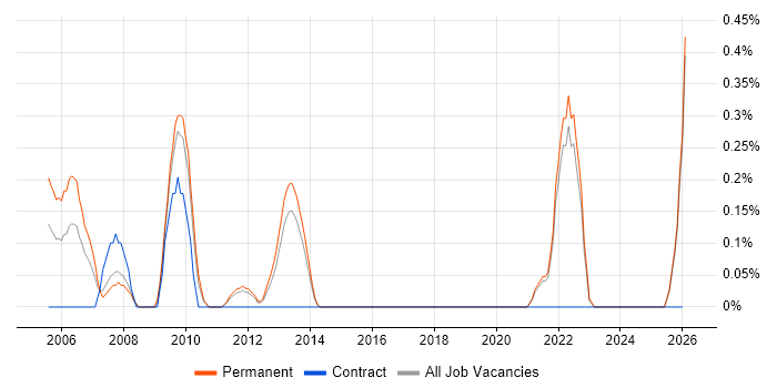 Ergonomics job vacancy trend in Kent