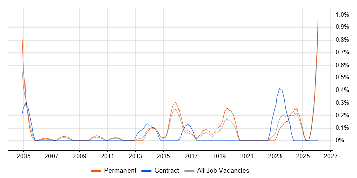 ERP Analyst job vacancy trend in Kent