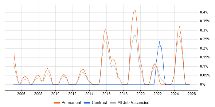 ERP Support job vacancy trend in Kent