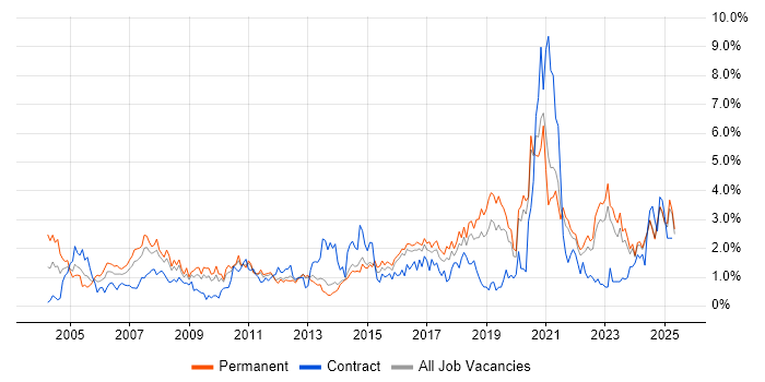 Job vacancy trend for ERP in Kent Job vacancy trend for ERP in Kent