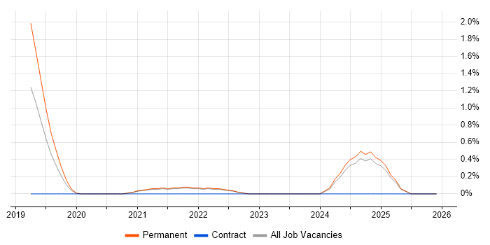 ESLint job vacancy trend in Kent
