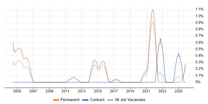 Ethical Hacking job vacancy trend in Kent