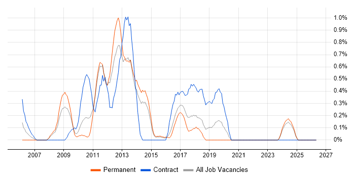 ETL Developer job vacancy trend in Kent