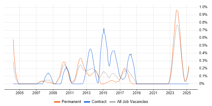 Job vacancy trend for ETL Development in Kent