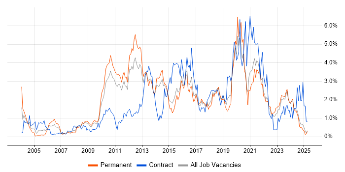 Job vacancy trend for ETL in Kent Job vacancy trend for ETL in Kent