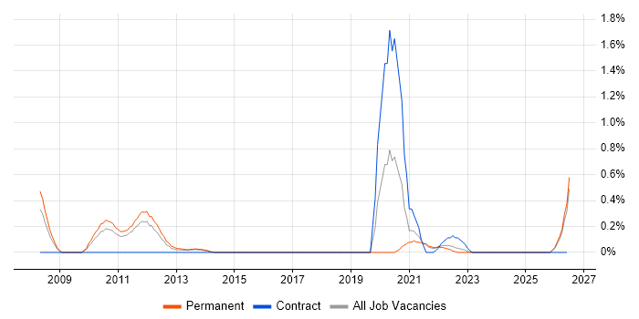 Event-Driven Programming job vacancy trend in Kent