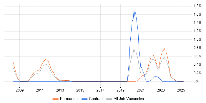 Job vacancy trend for Event-Driven in Kent