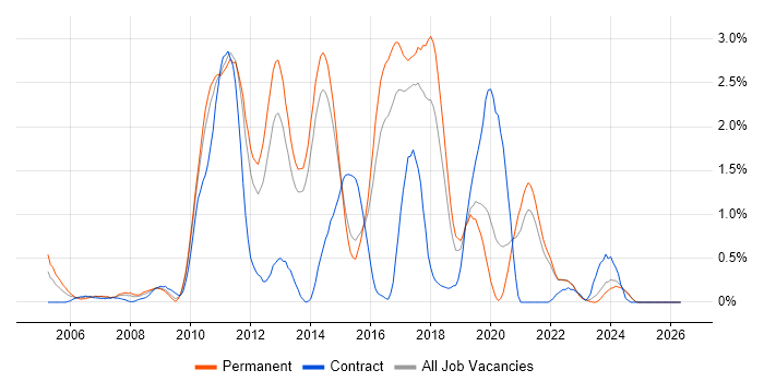 F5 job vacancy trend in Kent
