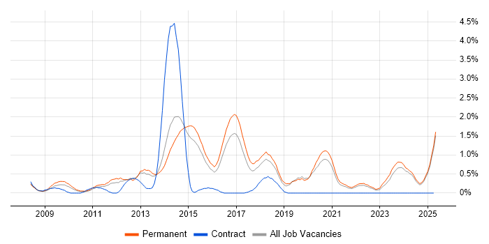 Job vacancy trend for Facebook in Kent Job vacancy trend for Facebook in Kent