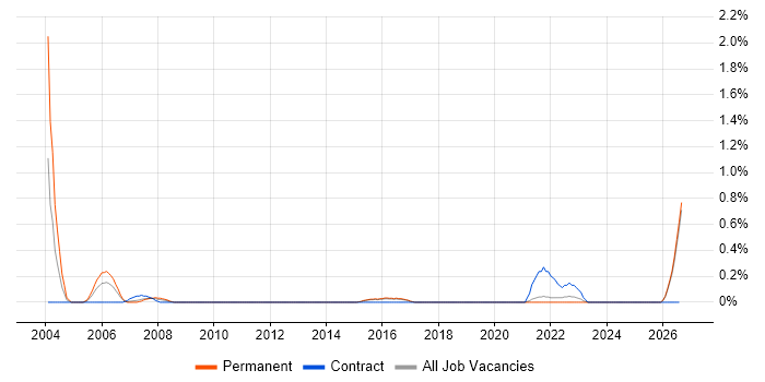 Facilities Manager job vacancy trend in Kent