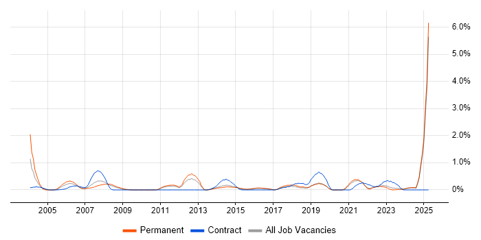 Job vacancy trend for Facilities Management in Kent Job vacancy trend for Facilities Management in Kent
