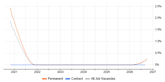 FastAPI job vacancy trend in Kent