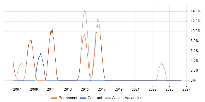 Developer job vacancy trend in Faversham
