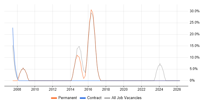 Microsoft job vacancy trend in Faversham