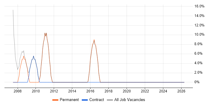 SQL job vacancy trend in Faversham