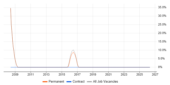 Web Development job vacancy trend in Faversham