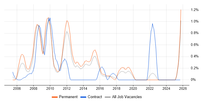 Feasibility Study job vacancy trend in Kent Feasibility Study job vacancy trend in Kent
