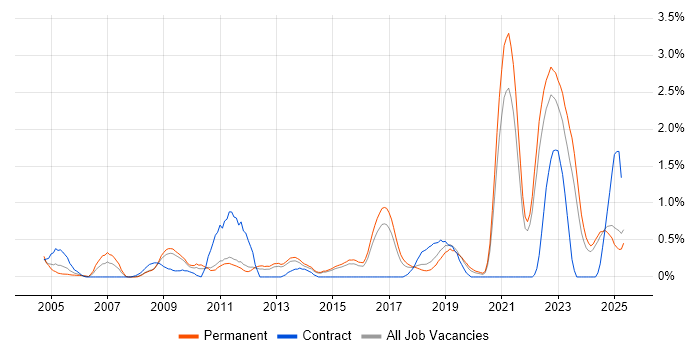 Job vacancy trend for Fibre Channel in Kent Job vacancy trend for Fibre Channel in Kent