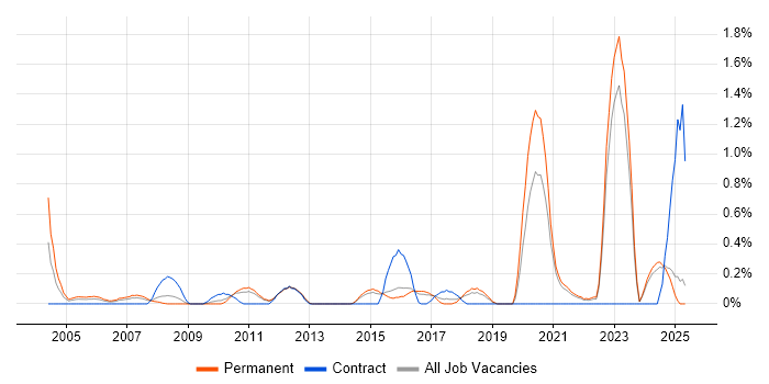 Job vacancy trend for Fibre Optics in Kent Job vacancy trend for Fibre Optics in Kent