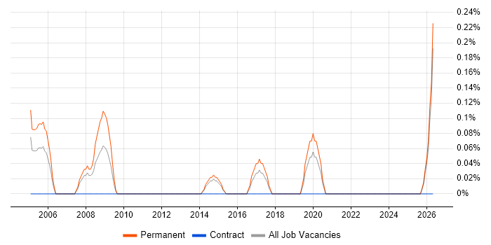 Field Service Technician job vacancy trend in Kent