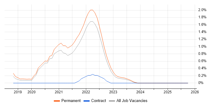 Figma job vacancy trend in Kent