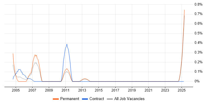 Job vacancy trend for Final Cut Pro in Kent Job vacancy trend for Final Cut Pro in Kent