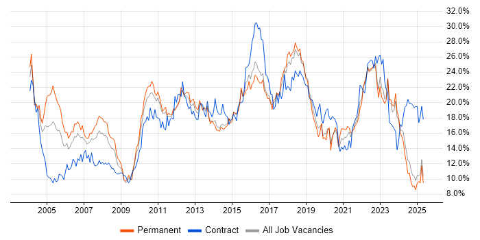 Job vacancy trend for Finance in Kent