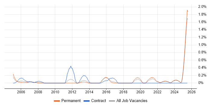 Job vacancy trend for Financial Analysis in Kent