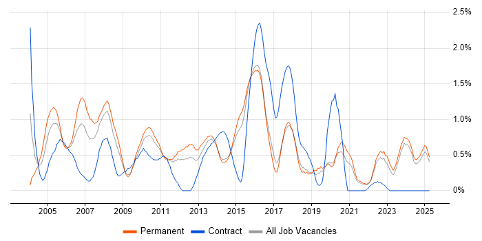Job vacancy trend for Financial Analyst in Kent Job vacancy trend for Financial Analyst in Kent