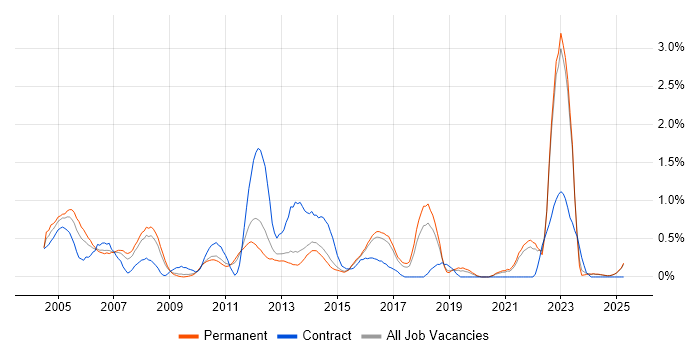 Job vacancy trend for Financial Institution in Kent