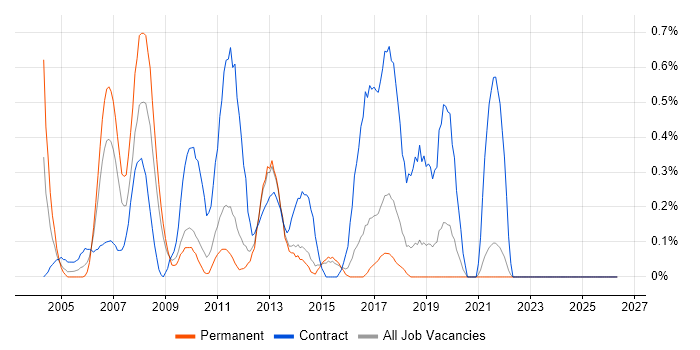Financial Services Project Manager job vacancy trend in Kent