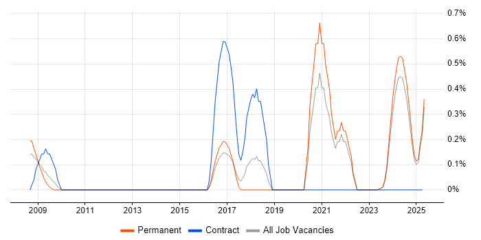 Job vacancy trend for Fire and Rescue in Kent Job vacancy trend for Fire and Rescue in Kent